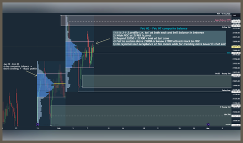 Markrt Profile Analysis